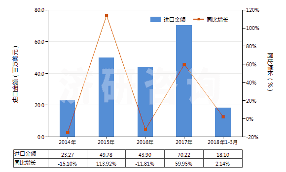 2014-2018年3月中國其他形狀的肥皂(除條狀、塊狀或模制形狀以外的)(HS34012000)進(jìn)口總額及增速統(tǒng)計(jì)